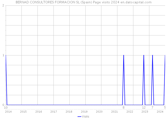 BERNAD CONSULTORES FORMACION SL (Spain) Page visits 2024 