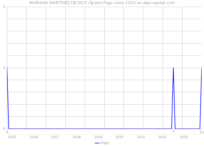 MARIANA MARTINEZ DE DIOS (Spain) Page visits 2024 