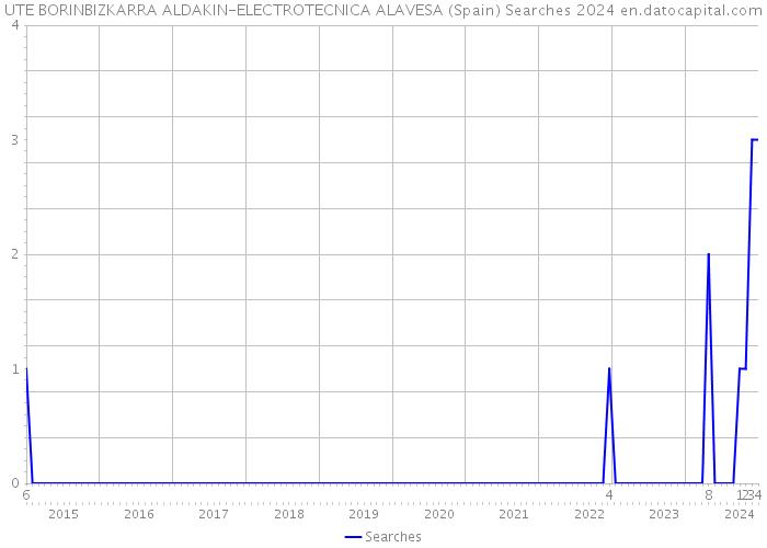 UTE BORINBIZKARRA ALDAKIN-ELECTROTECNICA ALAVESA (Spain) Searches 2024 