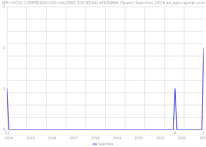 SER-VICIO COMPENSACION VALORES SOCIEDAD ANÓNIMA (Spain) Searches 2024 