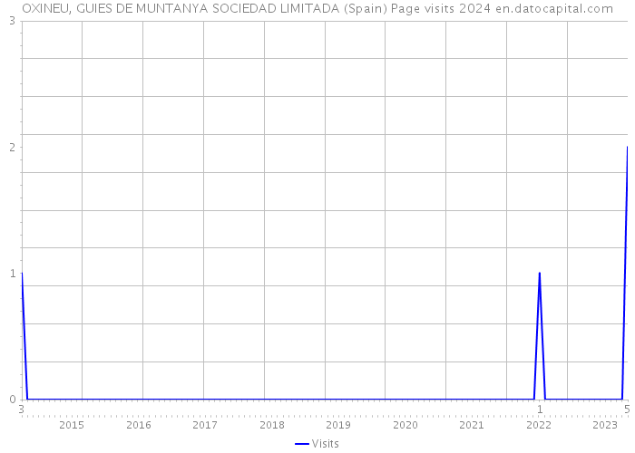 OXINEU, GUIES DE MUNTANYA SOCIEDAD LIMITADA (Spain) Page visits 2024 