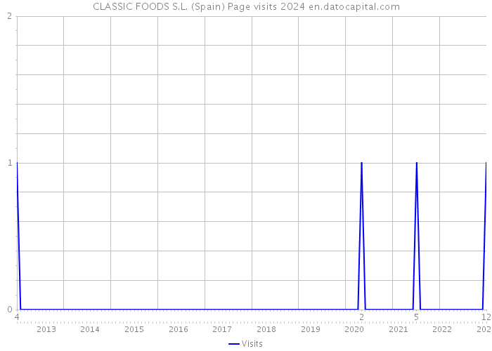 CLASSIC FOODS S.L. (Spain) Page visits 2024 