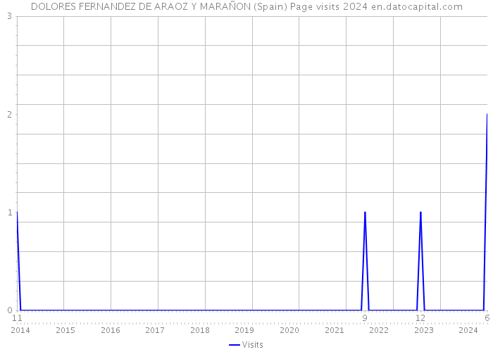 DOLORES FERNANDEZ DE ARAOZ Y MARAÑON (Spain) Page visits 2024 