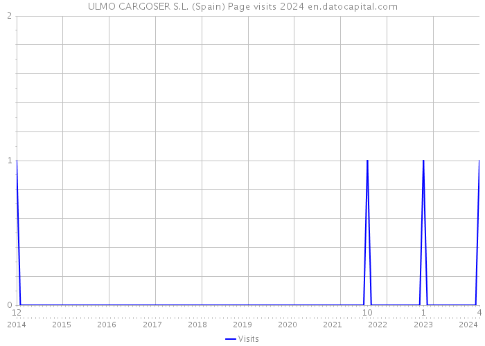 ULMO CARGOSER S.L. (Spain) Page visits 2024 