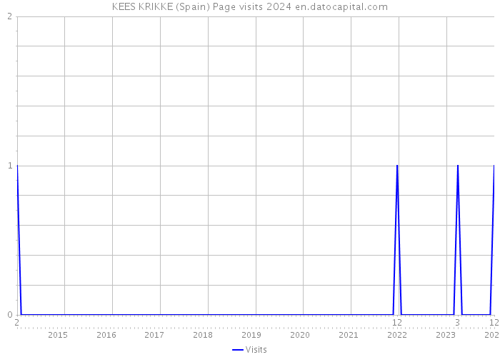 KEES KRIKKE (Spain) Page visits 2024 