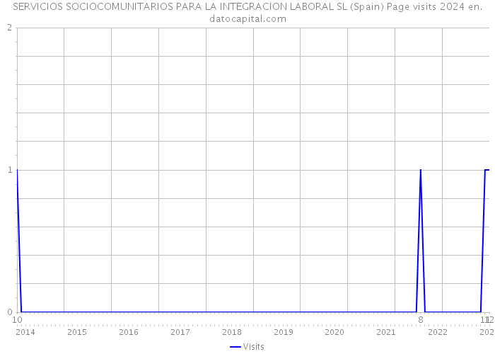 SERVICIOS SOCIOCOMUNITARIOS PARA LA INTEGRACION LABORAL SL (Spain) Page visits 2024 