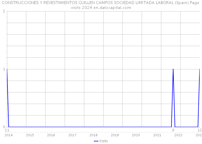 CONSTRUCCIONES Y REVESTIMIENTOS GUILLEN CAMPOS SOCIEDAD LIMITADA LABORAL (Spain) Page visits 2024 