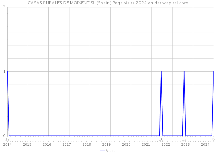 CASAS RURALES DE MOIXENT SL (Spain) Page visits 2024 