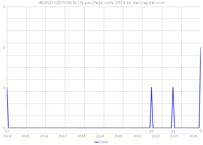 WORLD GESTION SL (Spain) Page visits 2024 