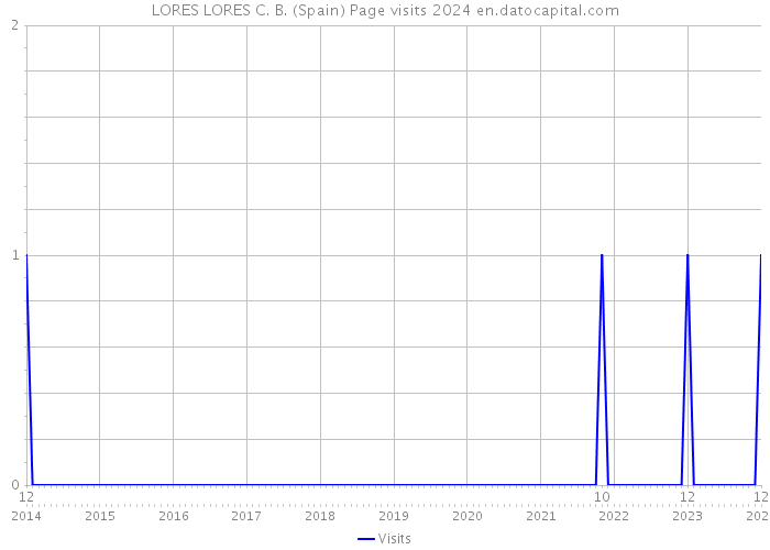 LORES LORES C. B. (Spain) Page visits 2024 