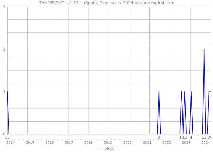 THADERSAT 4.1 SRLL (Spain) Page visits 2024 