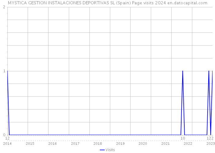 MYSTICA GESTION INSTALACIONES DEPORTIVAS SL (Spain) Page visits 2024 