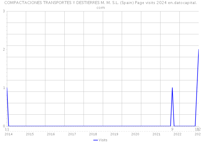 COMPACTACIONES TRANSPORTES Y DESTIERRES M. M. S.L. (Spain) Page visits 2024 