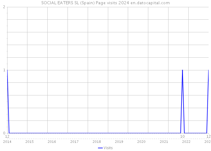 SOCIAL EATERS SL (Spain) Page visits 2024 