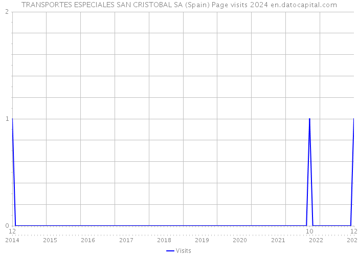 TRANSPORTES ESPECIALES SAN CRISTOBAL SA (Spain) Page visits 2024 