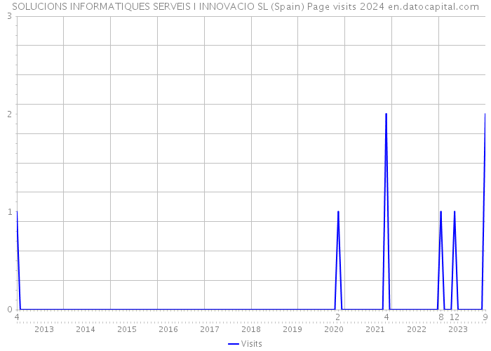 SOLUCIONS INFORMATIQUES SERVEIS I INNOVACIO SL (Spain) Page visits 2024 