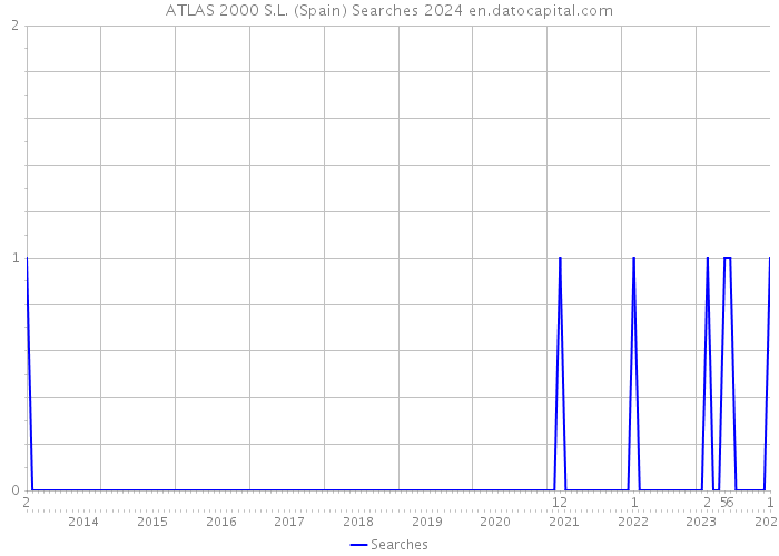 ATLAS 2000 S.L. (Spain) Searches 2024 