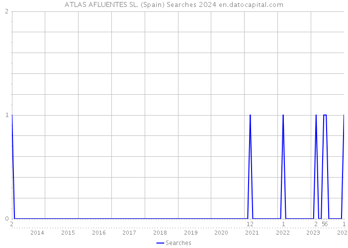 ATLAS AFLUENTES SL. (Spain) Searches 2024 