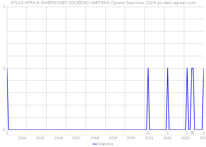 ATLAS AFRICA INVERSIONES SOCIEDAD LIMITADA (Spain) Searches 2024 