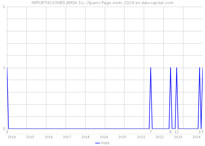 IMPORTACIONES JIMSA S.L. (Spain) Page visits 2024 