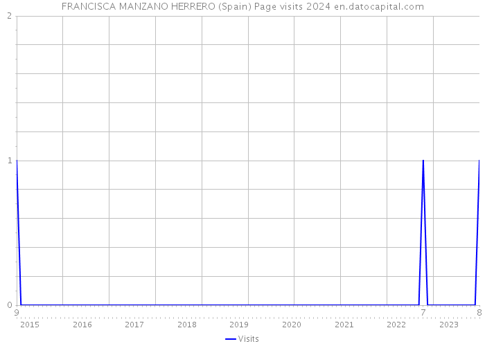 FRANCISCA MANZANO HERRERO (Spain) Page visits 2024 