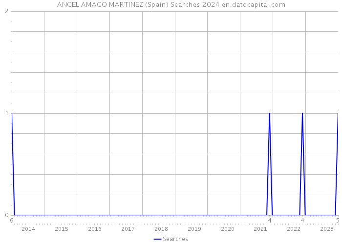 ANGEL AMAGO MARTINEZ (Spain) Searches 2024 