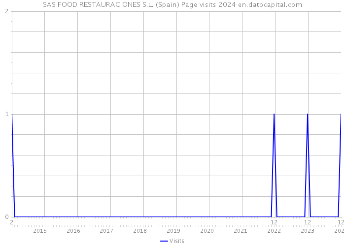 SAS FOOD RESTAURACIONES S.L. (Spain) Page visits 2024 