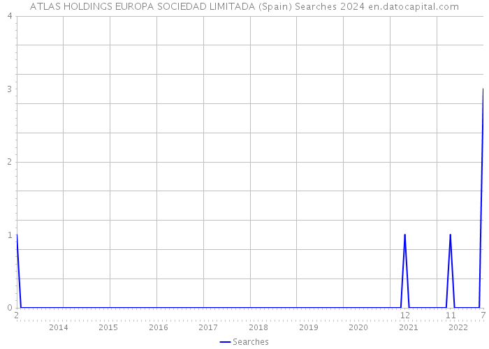 ATLAS HOLDINGS EUROPA SOCIEDAD LIMITADA (Spain) Searches 2024 