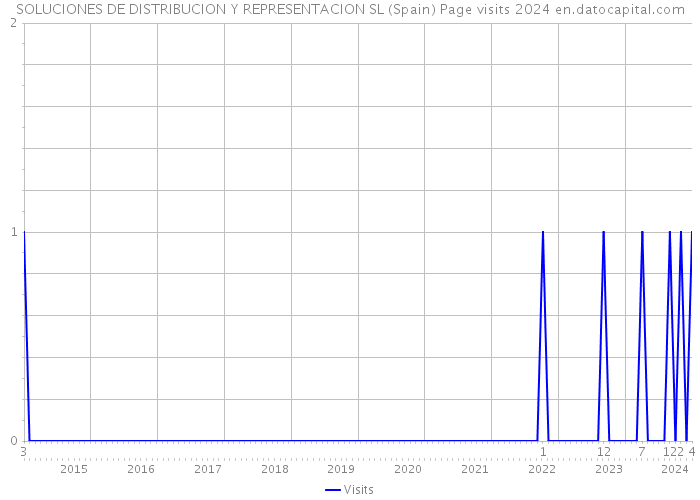 SOLUCIONES DE DISTRIBUCION Y REPRESENTACION SL (Spain) Page visits 2024 