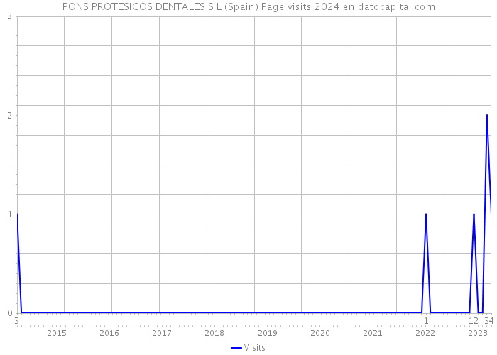 PONS PROTESICOS DENTALES S L (Spain) Page visits 2024 