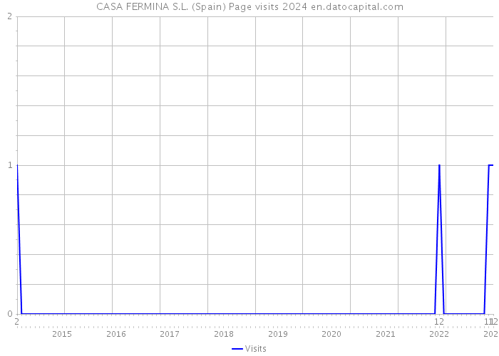 CASA FERMINA S.L. (Spain) Page visits 2024 