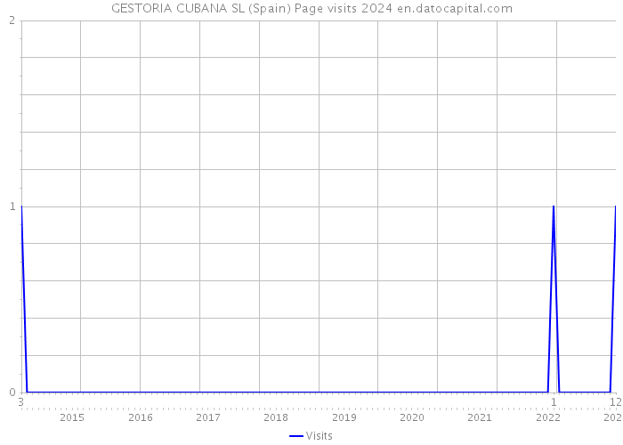 GESTORIA CUBANA SL (Spain) Page visits 2024 