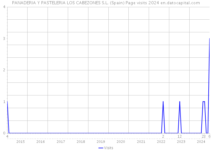 PANADERIA Y PASTELERIA LOS CABEZONES S.L. (Spain) Page visits 2024 