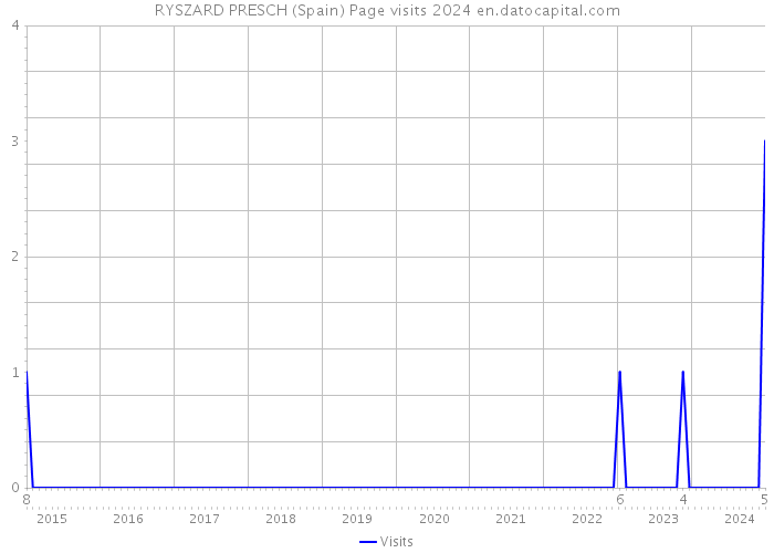 RYSZARD PRESCH (Spain) Page visits 2024 