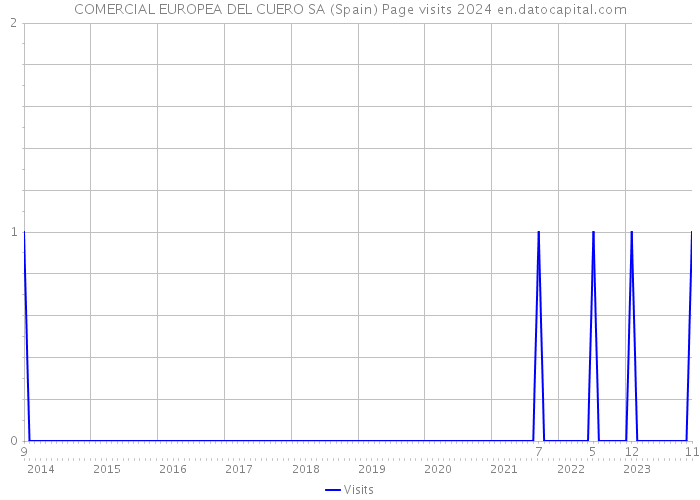 COMERCIAL EUROPEA DEL CUERO SA (Spain) Page visits 2024 