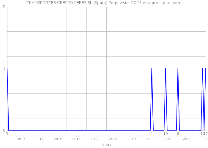 TRANSPORTES CRESPO PEREZ SL (Spain) Page visits 2024 