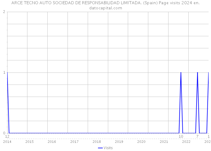 ARCE TECNO AUTO SOCIEDAD DE RESPONSABILIDAD LIMITADA. (Spain) Page visits 2024 