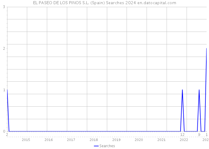 EL PASEO DE LOS PINOS S.L. (Spain) Searches 2024 