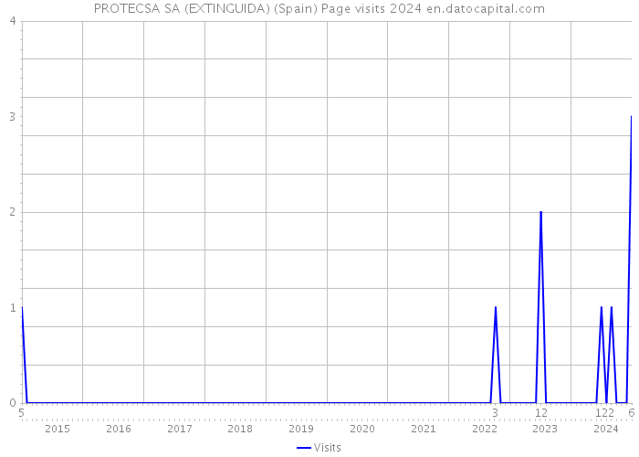 PROTECSA SA (EXTINGUIDA) (Spain) Page visits 2024 