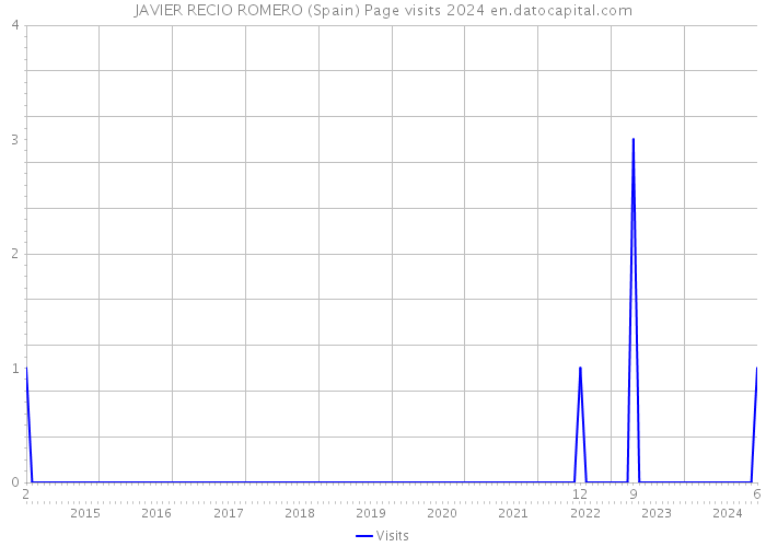 JAVIER RECIO ROMERO (Spain) Page visits 2024 