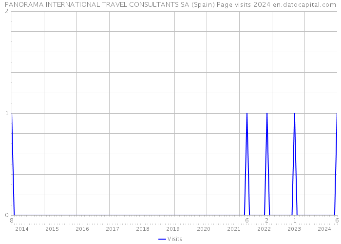 PANORAMA INTERNATIONAL TRAVEL CONSULTANTS SA (Spain) Page visits 2024 