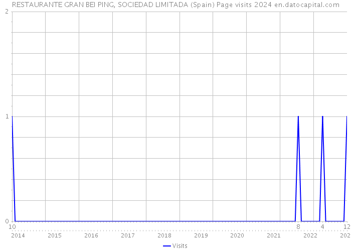 RESTAURANTE GRAN BEI PING, SOCIEDAD LIMITADA (Spain) Page visits 2024 