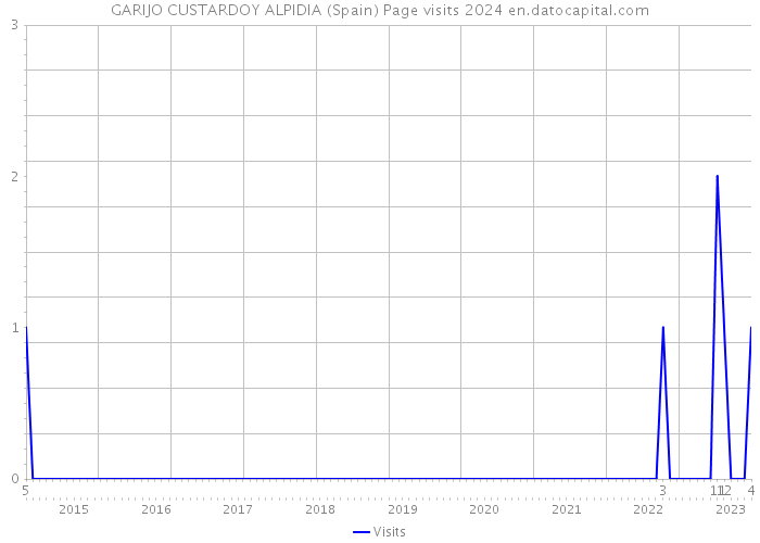 GARIJO CUSTARDOY ALPIDIA (Spain) Page visits 2024 