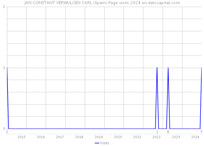 JAN CONSTANT VERWULGEN CARL (Spain) Page visits 2024 