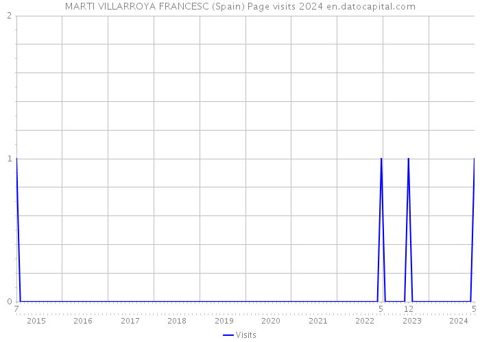 MARTI VILLARROYA FRANCESC (Spain) Page visits 2024 