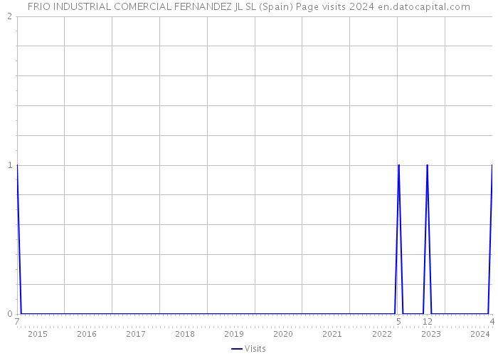 FRIO INDUSTRIAL COMERCIAL FERNANDEZ JL SL (Spain) Page visits 2024 