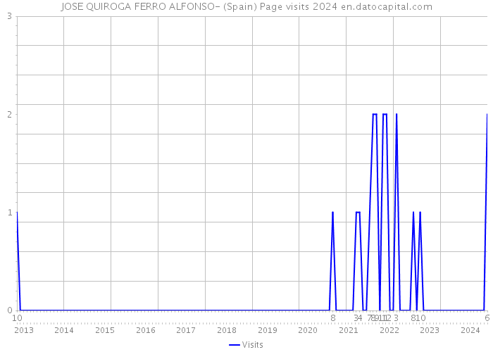 JOSE QUIROGA FERRO ALFONSO- (Spain) Page visits 2024 