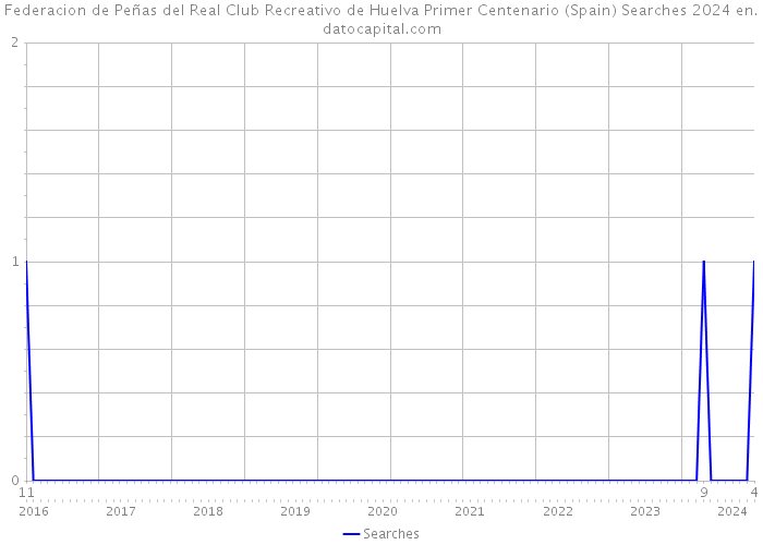 Federacion de Peñas del Real Club Recreativo de Huelva Primer Centenario (Spain) Searches 2024 