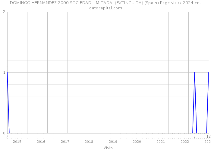 DOMINGO HERNANDEZ 2000 SOCIEDAD LIMITADA. (EXTINGUIDA) (Spain) Page visits 2024 