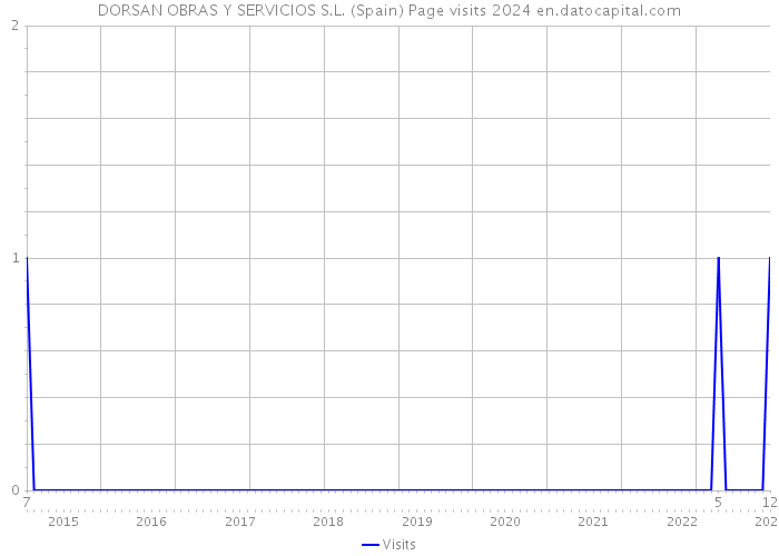 DORSAN OBRAS Y SERVICIOS S.L. (Spain) Page visits 2024 